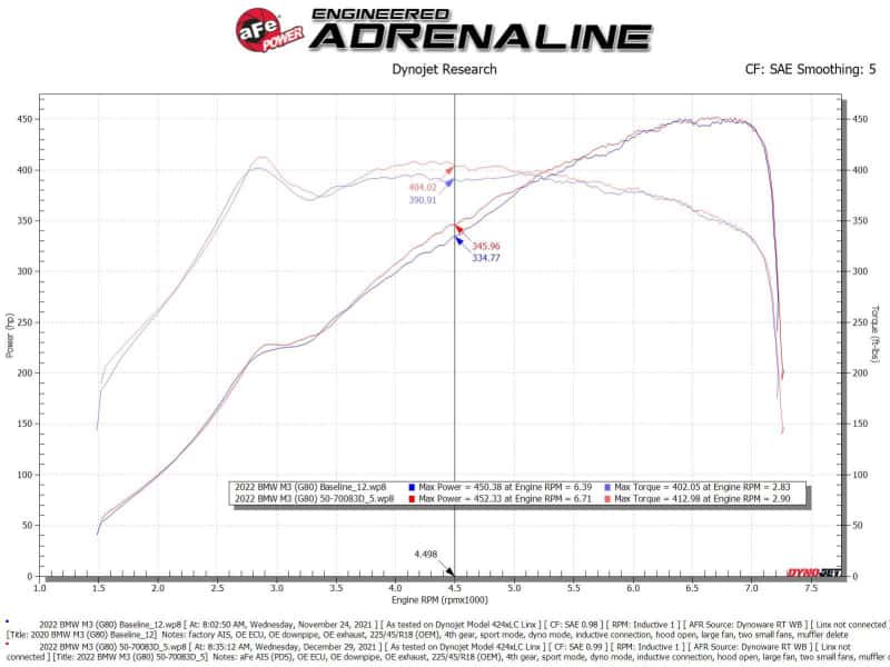 aFe — aFe 21-22 BMW M3/M4 (G80/82/83) L6-3.0L (tt) Momentum GT Cold Air Intake System w/ Pro DRY S Filter
Momentum GT Intake - view 6