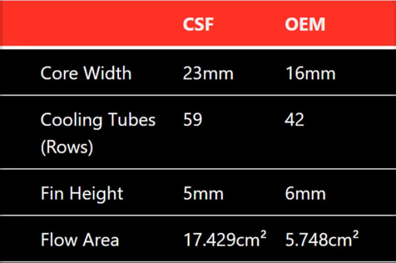 CSF — CSF Mercedes Benz E 63 / CLS 63 AMG Front Mount Heat Exchanger
CSF Heat Exchanger - view 7