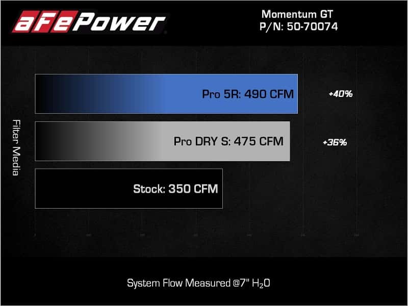 aFe — aFe Momentum GT Pro DRY S Cold Air Intake System 2021+ Ford F-150 V-5.0L
Momentum GT Intake - view 8