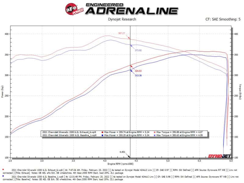 aFe — aFe Vulcan Series 4in-3in 304-SS Exhaust Cat-Back 2019 GM Silverado / Sierra 1500 V8-5.3L w/ OE Tips
Cat-Back Exhaust - view 6