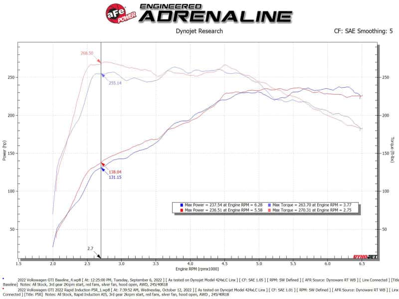 aFe — aFe Rapid Induction Cold Air Intake System w/ Pro 5R Filter 22-23 Volkswagen GTI MKVIII L4-2.0L
Cold Air Intake - view 7