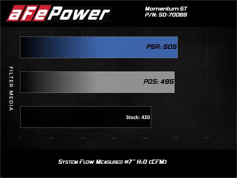 aFe — aFe Momentum GT Pro DRY S Cold Air Intake System 20-21 Ford F-250/F-350
Momentum GT Intake - view 8