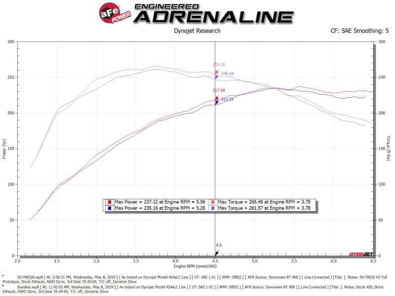 aFe — aFe Momentum GT Cold Air Intake System w/ Pro 5R Media Audi A4/Quattro (B9) 16-19 I4-2.0L (t)
Momentum GT Intake - view 6