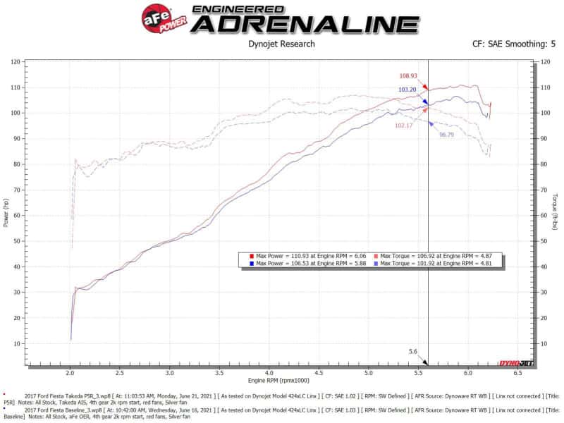 aFe — aFe Takeda Momentum Pro 5R Cold Air Intake System 14-19 Ford Fiesta L4-1.6L
Takeda Intake System - view 6