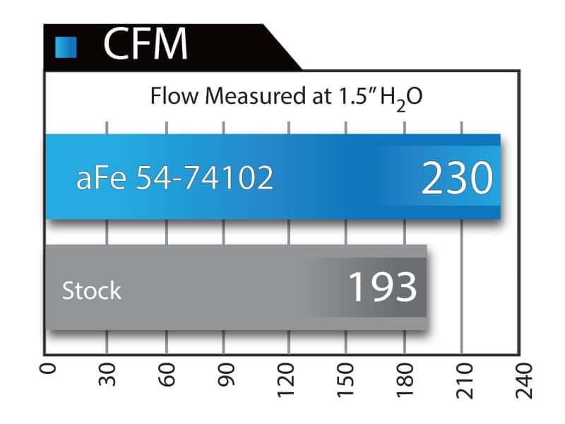 aFe — aFe Momentum GT Stage-2 Si PRO 5R Intake System GM Trucks/SUVs V8 4.8L/5.3L/6.0L/6.2L (GMT900) Elect
Momentum GT Intake - view 3