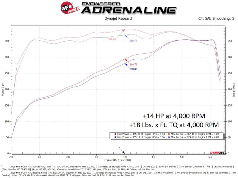 aFe — aFe SCORCHER Power Module Ford F-250/F-350 20-22 V8-7.3L
Power Module - view 5