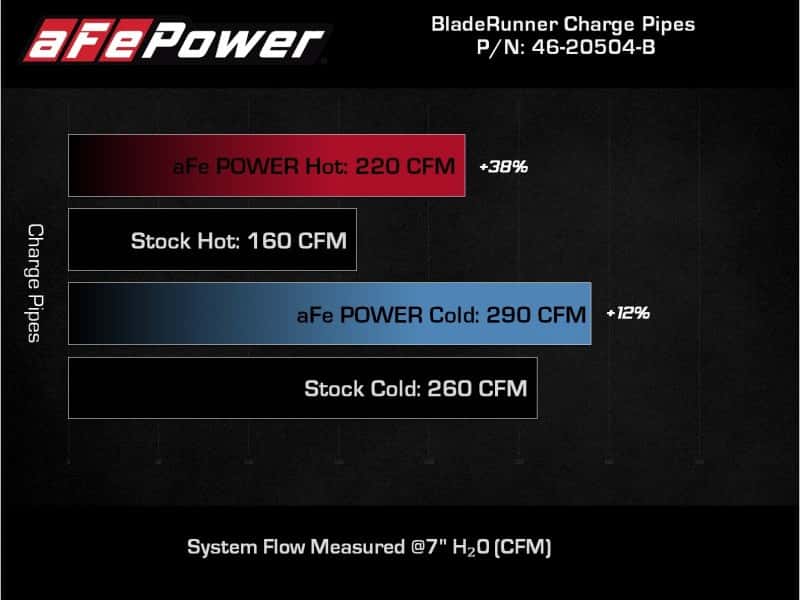aFe — AFE 18-22 Kia Stinger V6-3.3L BladeRunner Alum Hot/Cold Charge Pipe Kit Black
Charge Pipe Kit - view 2