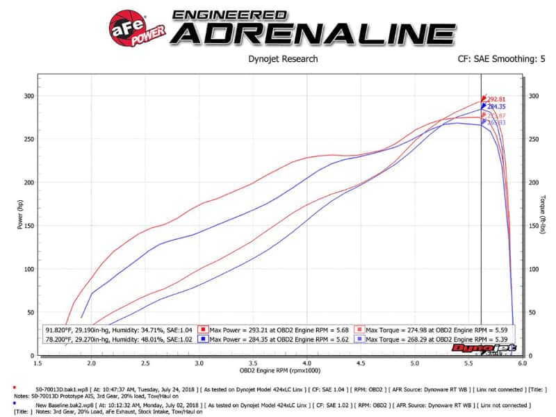 aFe — aFe Momentum GT Pro DRY S Intake System Red Edition 19-23 Dodge RAM 1500 V8-5.7L HEMI
Momentum GT Intake - view 6