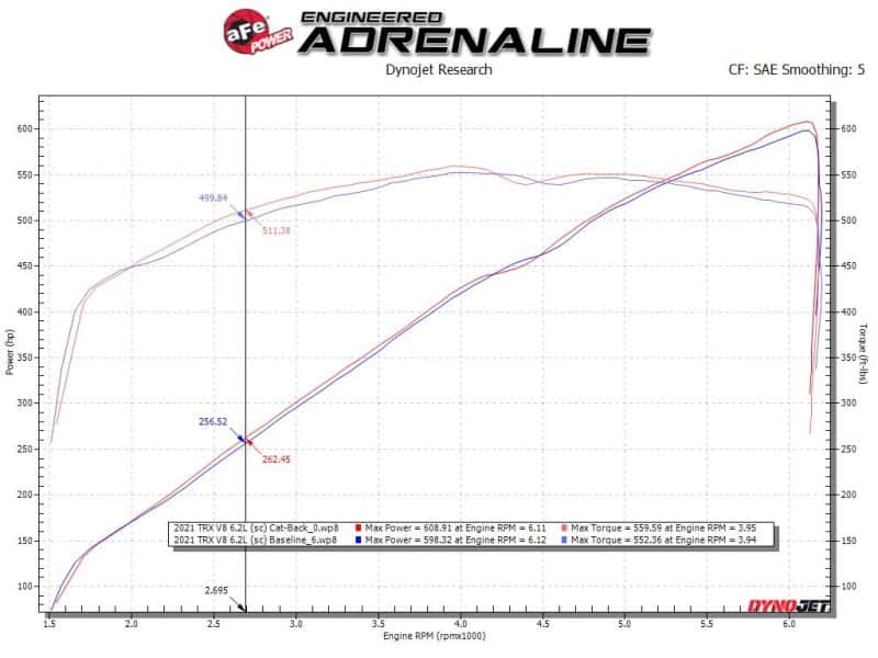 aFe — aFe Vulcan Series 3in 304SS Cat-Back Exhaust 21+ Ram 1500 TRX V8-6.2L w/ Polished Tips
Cat-Back Exhaust - view 4