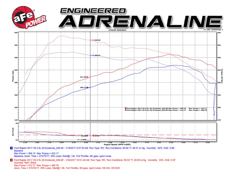 aFe — aFe Scorcher Module 2017 Ford F-150 Raptor V6-3.5L (tt) EcoBoost
Power Module - view 7