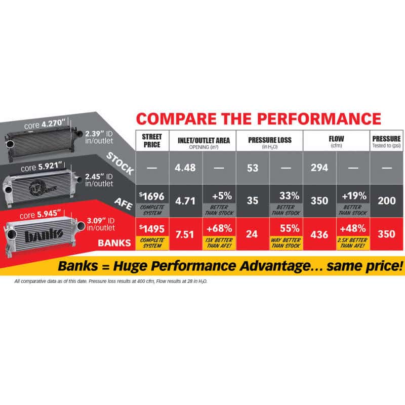 Banks Power — Banks Power 13-17 Ram 6.7L Techni-Cooler System
Intercoolers - view 8