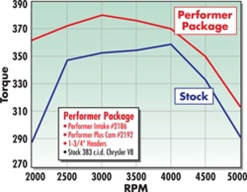 Edelbrock — Edelbrock Perf Plus Cam and Lifters Kit Chrys 383-440
CAMSHAFTS - view 4