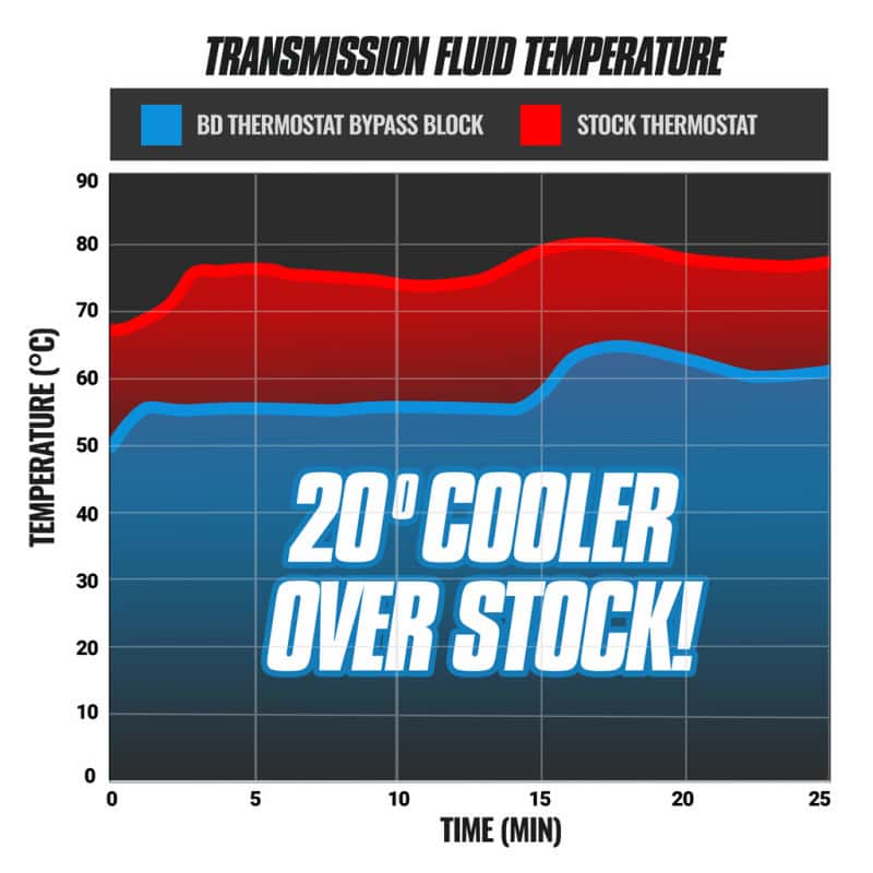 BD Diesel — BD Diesel 14-18 GM 6L80 Cooler Bypass Kit
COOLER BYPASS DELETE
A/TBpsTubeElim - view 3