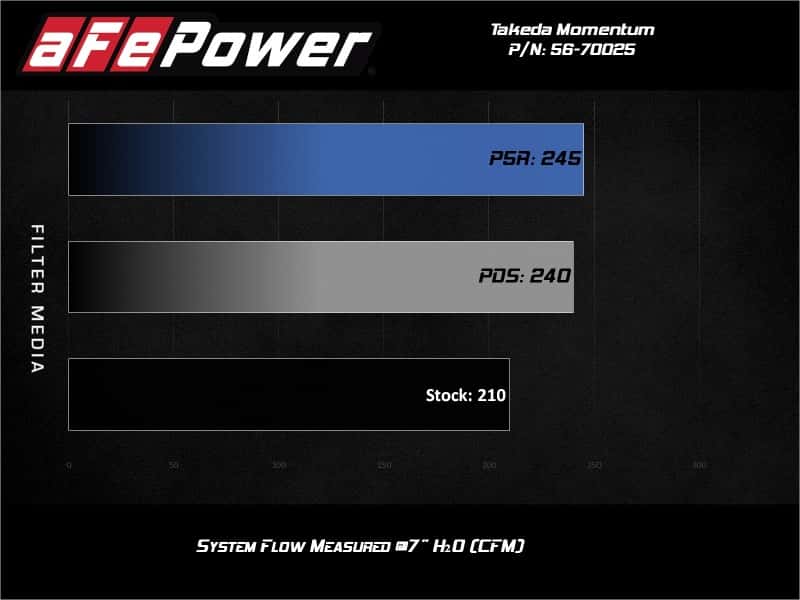 aFe — aFe Takeda Momentum Pro Dry S Cold Air Intake System 19-21 Nissan Altima L4-2.5L
Takeda Intake System - view 7
