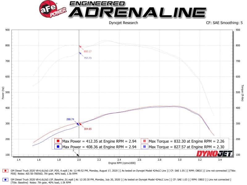 aFe — aFe Momentum GT PRO DRY S Intake System 2020 GM Diesel Trucks 2500/3500 V8-6.6L (L5P)
Momentum HD Intake - view 6