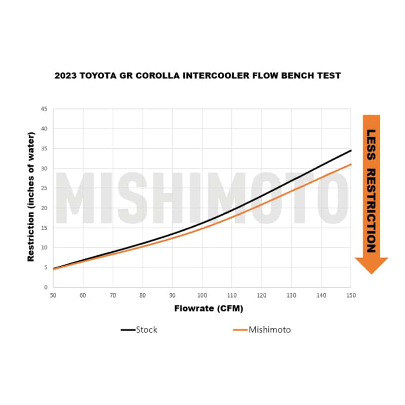 Mishimoto — Mishimoto 2023+ Toyota GR Corolla Performance Intercooler - Silver
Intercooler Kits - view 6