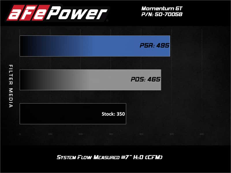 aFe — aFe Momentum GT Cold Air Intake System w/ Pro Dry S 2020 Ford F-250 / F-350 Super Duty V8-7.3L
Momentum HD Intake - view 2