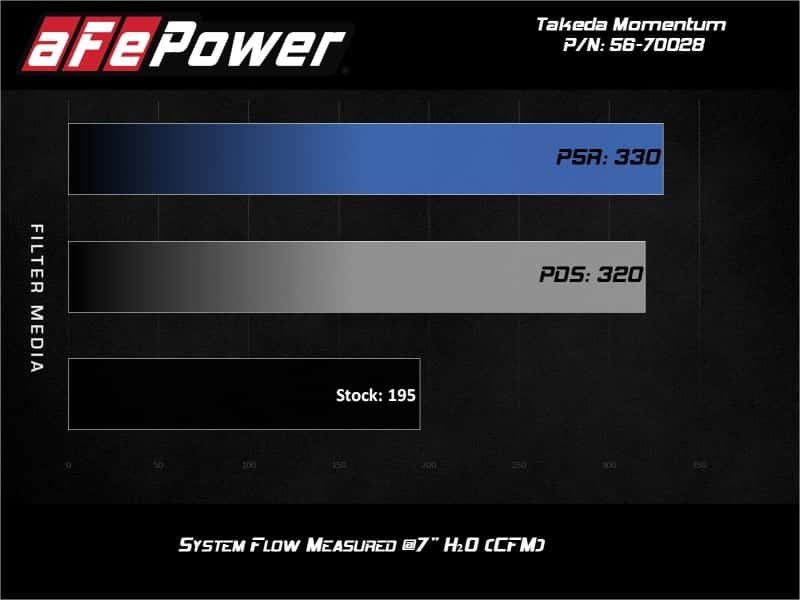 aFe — aFe Takeda Momentum 13-17 Hyundai Veloster Pro DRY S Cold Air Intake System
Takeda Intake System - view 8