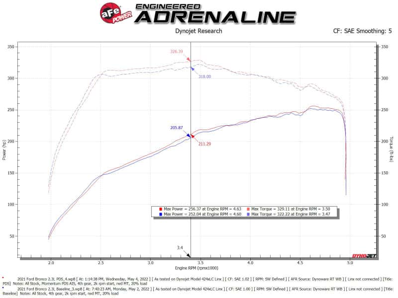 aFe — aFe POWER Momentum HD Cold Air Intake System w/ Pro Dry S Media 2021+ Ford Bronco 2.3L (t)
Momentum GT Intake - view 6