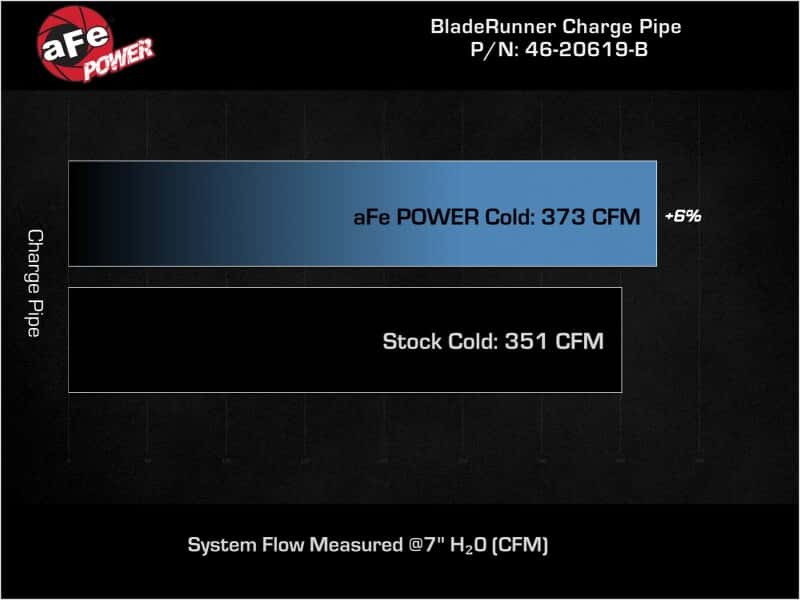 aFe — aFe 19-23 RAM Diesel L6-6.7L BladeRunner 3.5 IN Aluminum Cold Charge Pipe - Black
Cold Charge Pipe - view 6