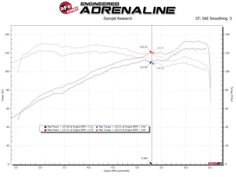 aFe — aFe Takeda Stage-2 Pro Dry S Cold Air Intake System 14-18 Mazda 3 L4-2.0L (Black)
Takeda Intake System - view 6
