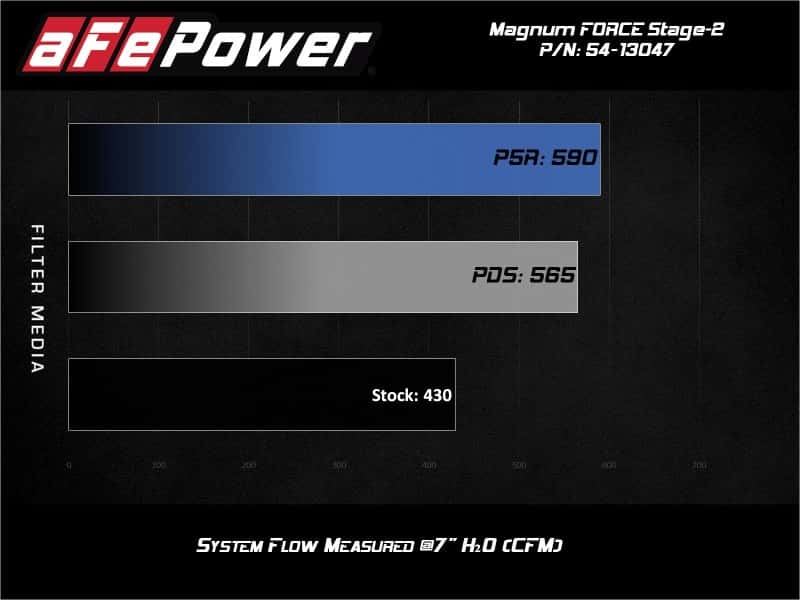 aFe — aFe Power 19-20 RAM 2500/3500 V8-6.4L HEMI Pro 5R Air Intake System
Magnum FORCE Intake - view 7