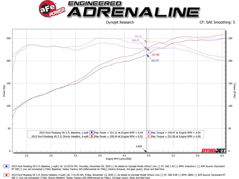 aFe — aFe Twisted Steel Shorty Header 11-17 Ford Mustang V6-3.7L
Twisted Steel Header - view 4