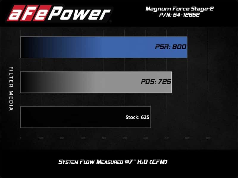 aFe — aFe Magnum FORCE Stage-2XP Cold Air Intake System w/Pro DRY S - Media Black
Magnum FORCE Intake - view 8