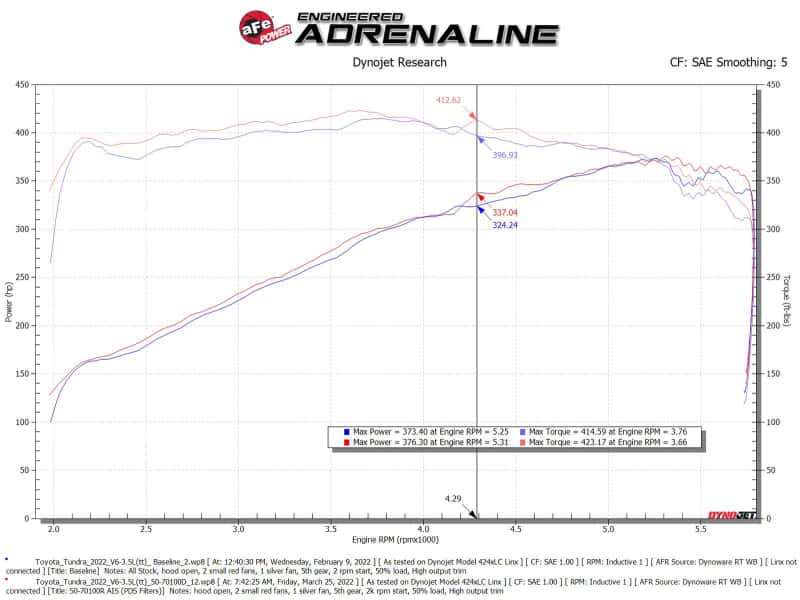 aFe — aFe POWER Momentum GT Pro Dry S Intake System 22-23 Toyota Tundra V6-3.4L (tt) Red Edition
Momentum GT Intake - view 9