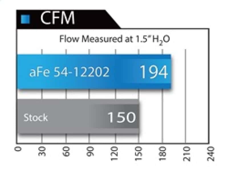 aFe — aFe MagnumFORCE Intake Stage-2 Pro 5R 12-15 BMW 335i (F30) L6 3.0L (t) N55
Magnum FORCE Intake
Stage 2 Pro 5R - view 5