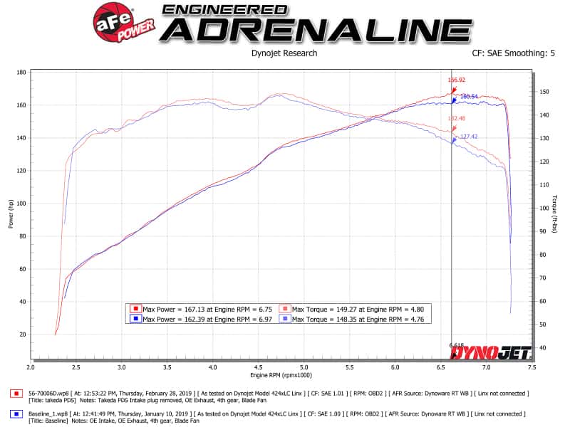 aFe — aFe Takeda Momentum Cold Air Intake System w/ Pro DRY S Media Mazda MX-5 Miata (ND) 16-19 L4-2.0L
Takeda Intake System - view 6