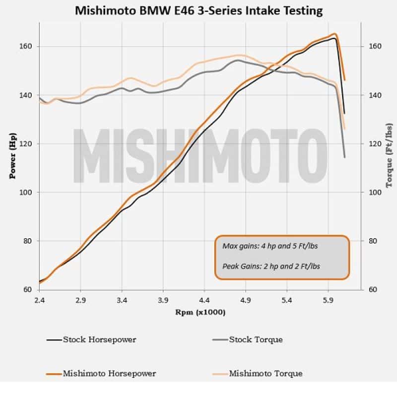 Mishimoto — Mishimoto 99-05 BMW E46 323i/325i/328i Performance Cold Air Intake Kit - Black
Cold Air Intake - view 11