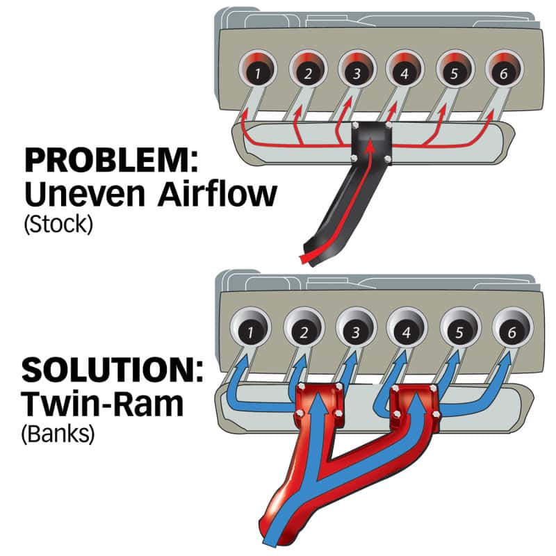 Banks Power — Banks Power 94-98 Dodge 5.9L Non-EGR Twin-Ram Manifold System - view 6