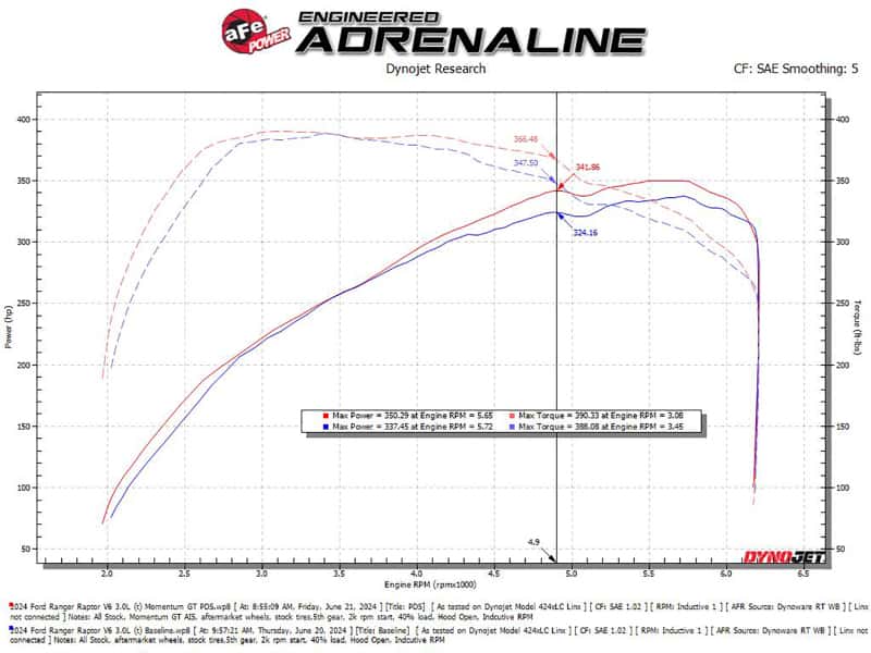 aFe — aFe 2024 Ford Ranger Raptor V6-3.0L Momentum GT Cold Air Intake System w/ Pro DRY S Filter
Momentum GT Intake - view 6