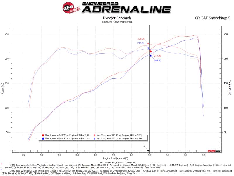 aFe — aFe Rapid Induction Pro 5R Cold Air Intake System 18-21 Jeep Wrangler(JL)/Gladiator(JT) 3.6L
Cold Air Intake - view 7