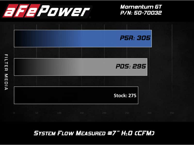 aFe — aFe Momentum GT Cold Air Intake System w/ Pro 5R Media Audi A4/Quattro (B9) 16-19 I4-2.0L (t)
Momentum GT Intake - view 7