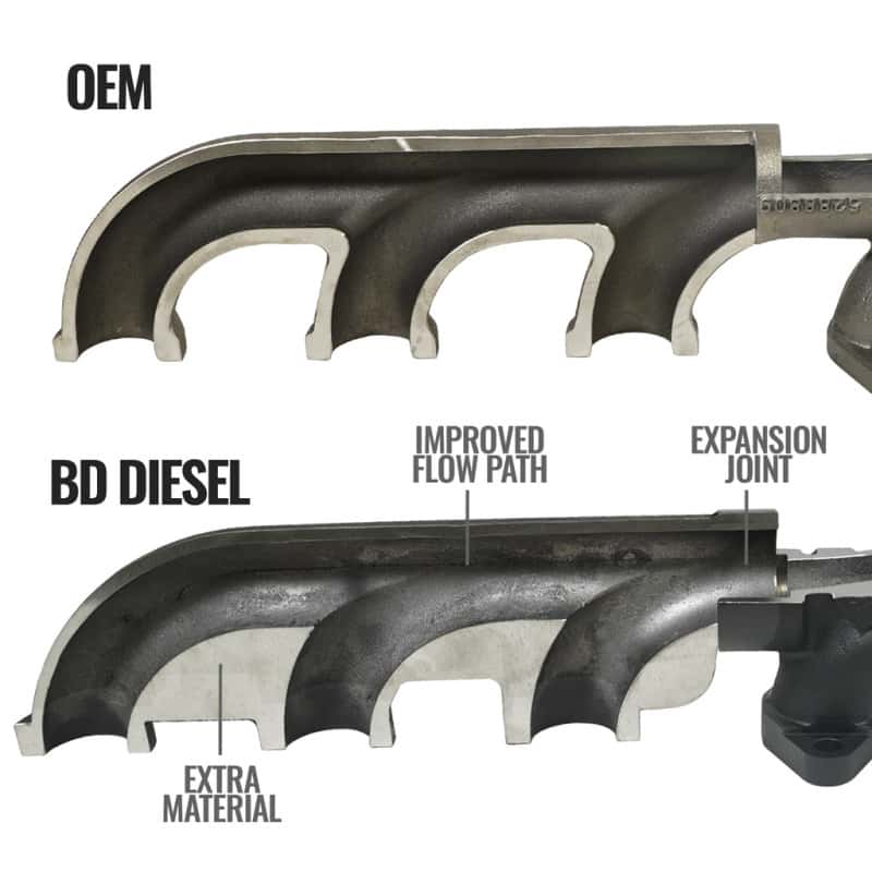 BD Diesel — BD Diesel 07.5-12 Dodge 3500/4500/5500 Cab & Chassis 6.7L Cummins Exhaust Manifold Kit
EXHAUST MANIFOLD KIT - view 4