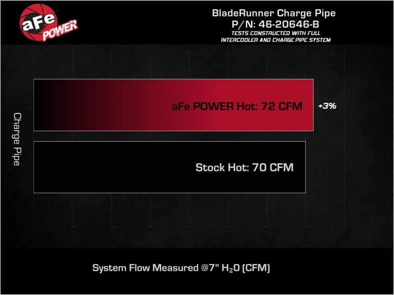 aFe — aFe 19-22 Hyundai Veloster N L4 2.0L (t) BladeRunner 2-1/2in Aluminum Hot Charge Pipe - Black
Hot Charge Pipe - view 6
