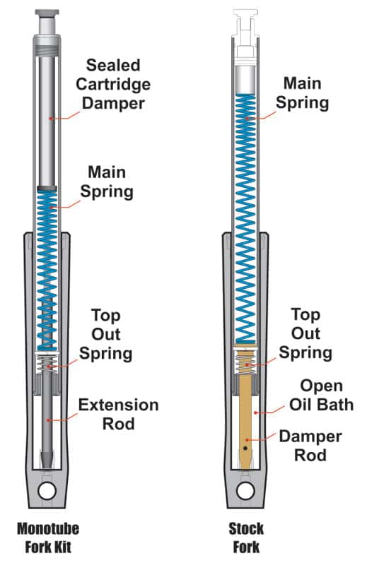 Progressive — Progressive Monotube Fork Cartridge Kit - view 2