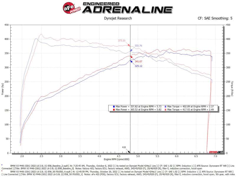 aFe — aFe POWER Momentum GT Pro Dry S Intake System 20-23 BMW X3/X4 M40i L6-3.0L (t) B58
Momentum GT Intake - view 6