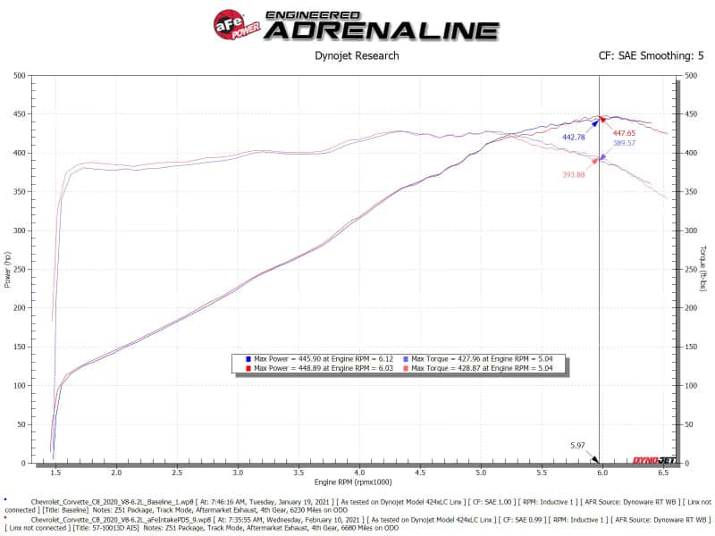 aFe — aFe 2020 Corvette C8 Track Series Carbon Fiber Cold Air Intake System With Pro DRY S Filters
Track Series Intake  - view 8