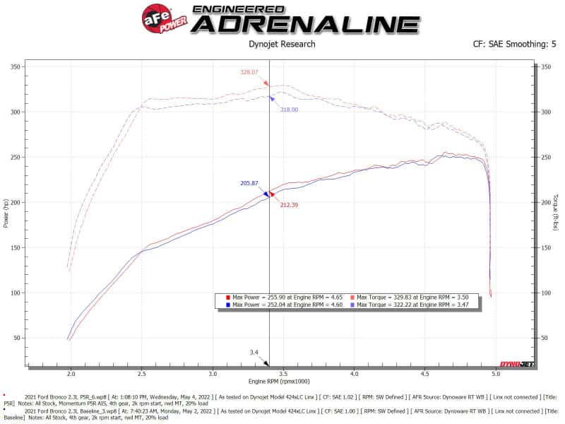 aFe — aFe POWER Momentum HD Cold Air Intake System w/ Pro 5R Media 2021+ Ford Bronco 2.3L (t)
Momentum GT Intake - view 6