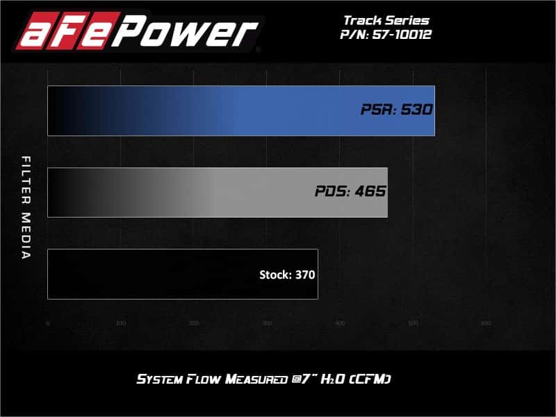 aFe — aFe 15-19 Lamborghini Huracan V10-5.2L Track Series Intake System w/ Pro 5R Filter
Track Series Intake  - view 7