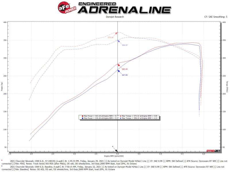aFe — aFe 19-21 GM Trucks 5.3L/6.2L Track Series Carbon Fiber Cold Air Intake System W/ Pro Dry S Filters
Track Series Intake  - view 9