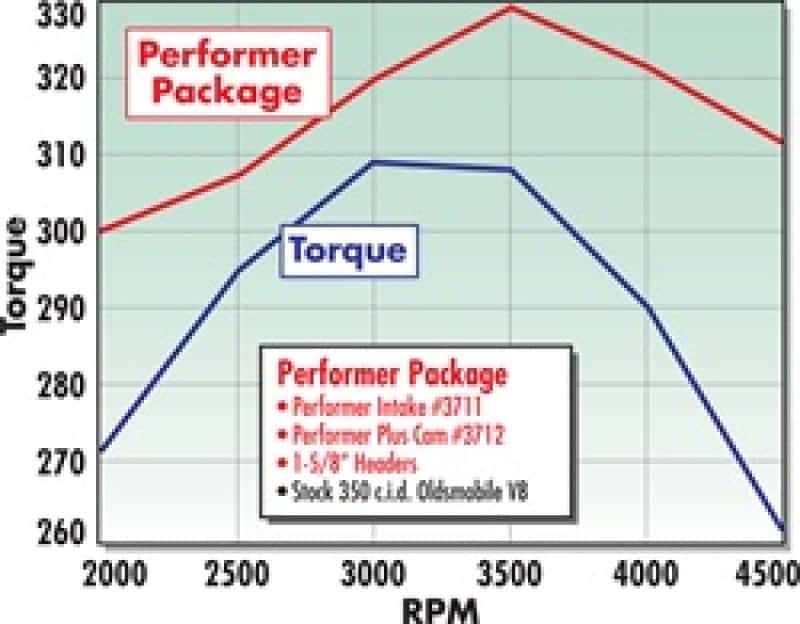 Edelbrock — Edelbrock Perf Plus Cam and Lifters Kit Olds 350-403
CAMSHAFTS - view 5