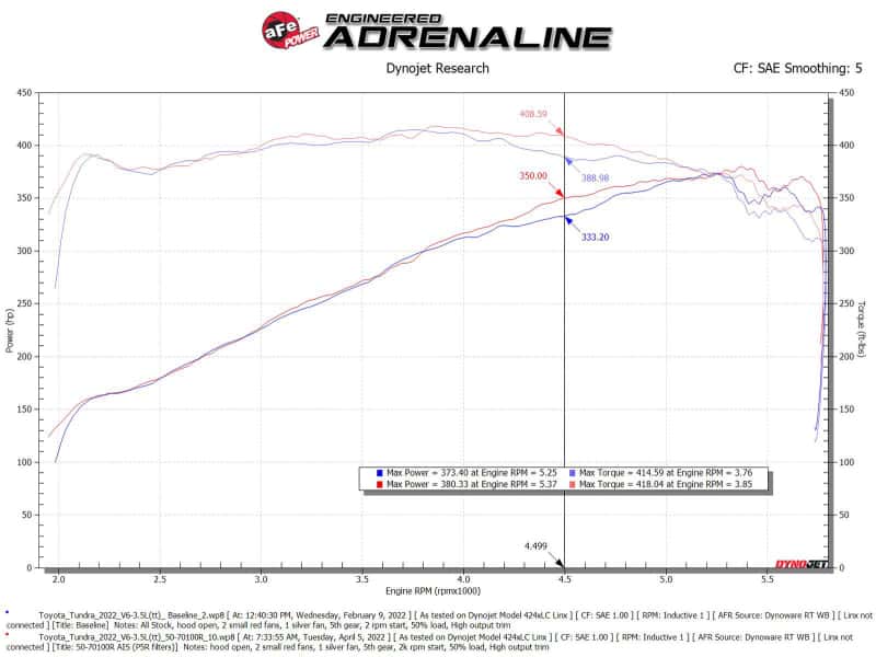 aFe — aFe 2022 Toyota Tundra V6-3.5L (tt) Momentum GT Pro 5R Cold Air Intake System
Momentum GT Intake - view 8