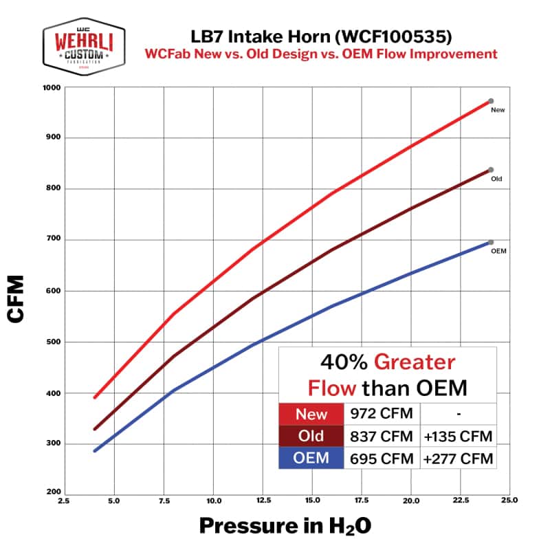 Wehrli — Wehrli 01-04 Duramax LB7 4in High Flow Intake Horn - WCFab Grey
IntakeHorn 01-04 GRY - view 5