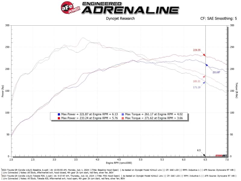 aFe — aFe POWER 23-24 Toyota GR Corolla Takeda Momentum Intake
Takeda Intake System - view 6