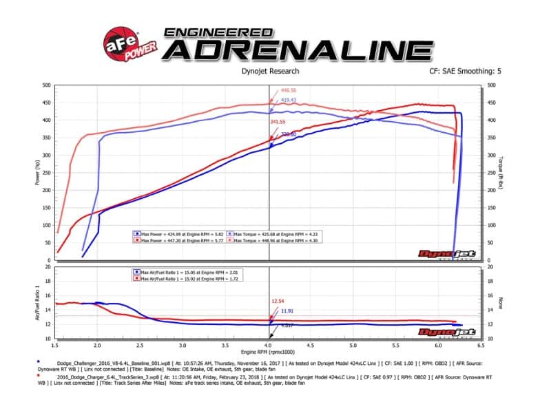 aFe — aFe POWER Magnum FORCE Carbon Fiber Stage 2 Pro Dry S CAIS - 11-18 Dodge Challenger/Charger V8-6.4L
Track Series Intake - view 6