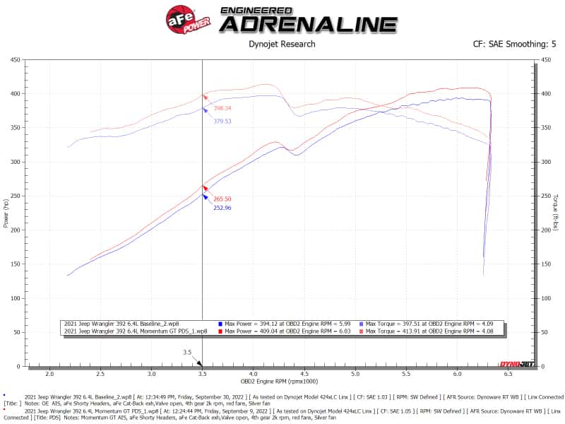 aFe — aFe Momentum GT Pro DRY S Cold Air Intake System 21-22 Jeep Wrangler 392 (JL) 6.4L V8
Momentum GT Intake - view 6